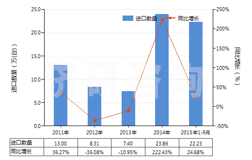 2011-2015年9月中國氣動(dòng)往復(fù)式排液泵(HS84135010)進(jìn)口量及增速統(tǒng)計(jì)